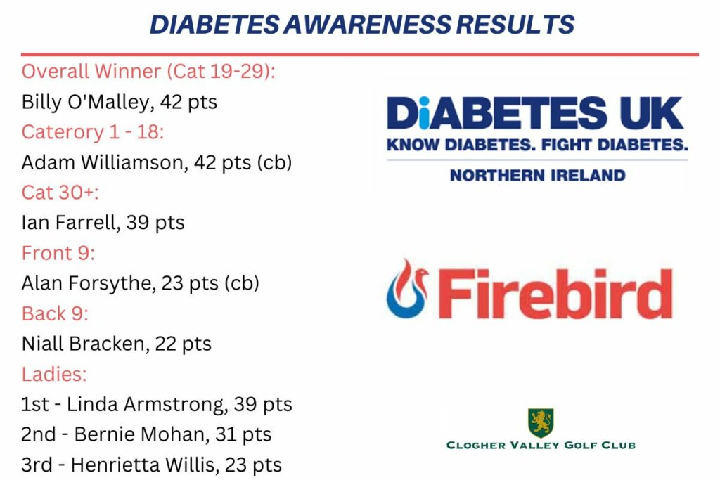 Competition Results - Diabetes Awareness